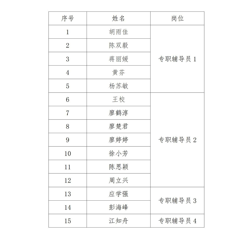 關(guān)于我校2021年公開(kāi)招聘輔導(dǎo)員擬錄人員公示_01.jpg